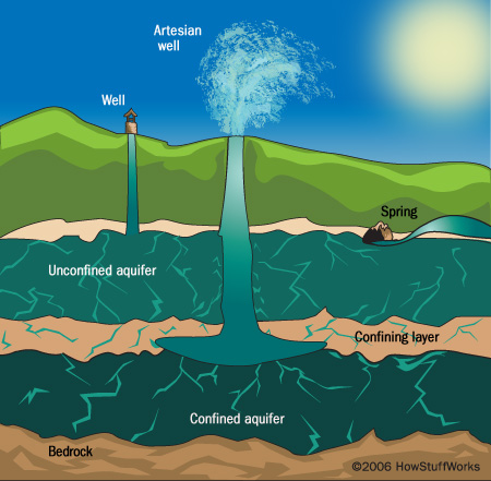 water bottled sources groundwater source tapping bottle gif works howstuffworks labels behind